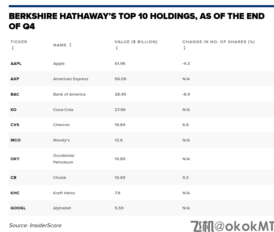 巴菲特卸任前最后操作！苹果持仓再缩水-MT4破解版-MT5破解版(图1)