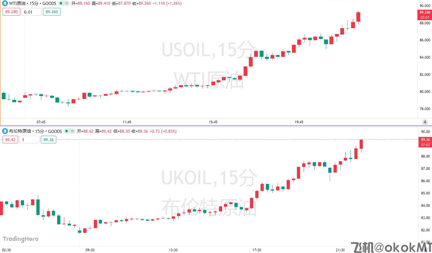 “油荒”恐慌爆发！科威特或被迫减产，美油日内暴涨超10%-MT4破解版-MT5破解版(图1)