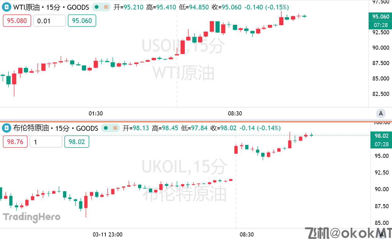 IEA祭出“史诗级”抛储大招，油价依旧大涨，为何市场根本不买账？-MT4破解版-MT5破解版(图1)
