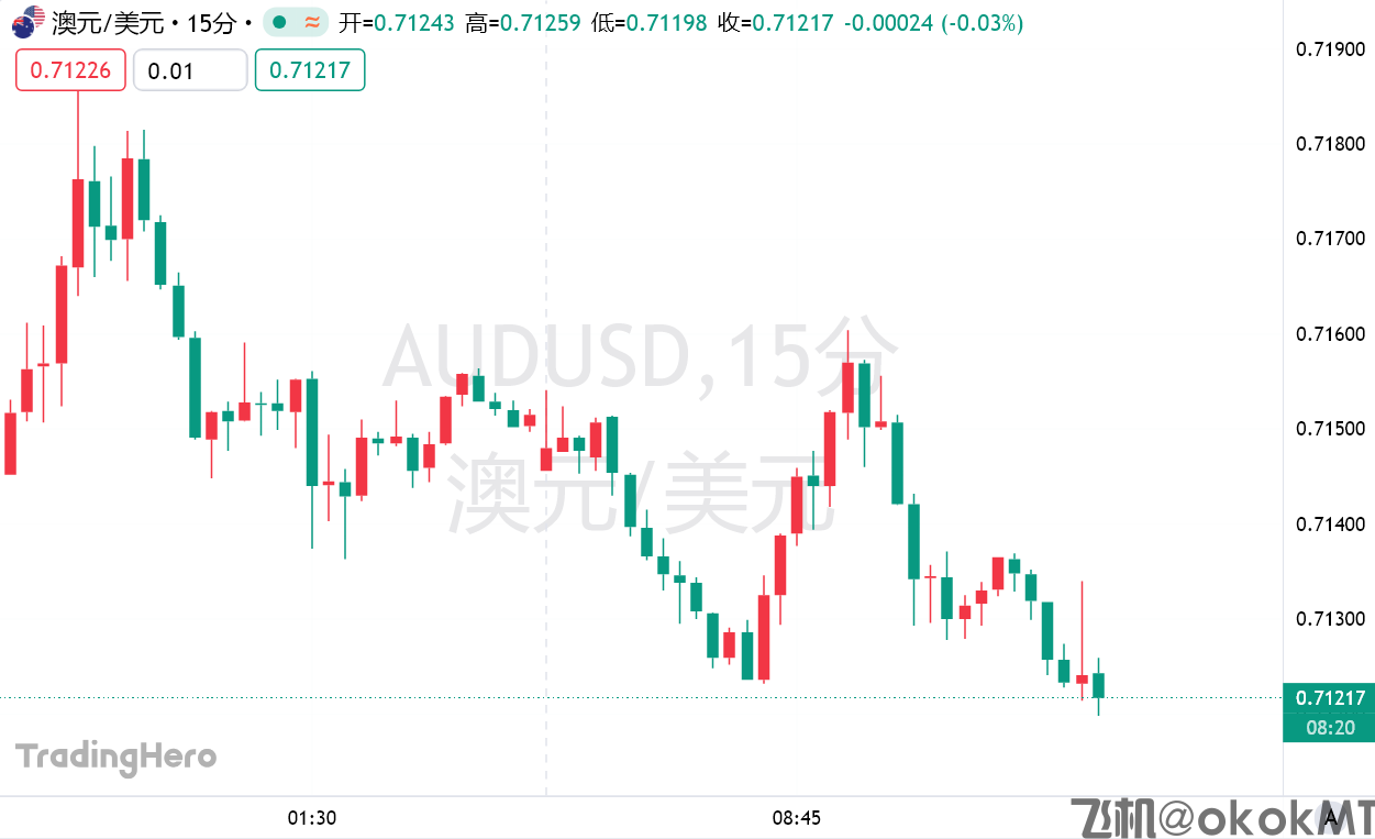 对冲基金疯狂买多！澳元强势创两年多新高-MT4破解版-MT5破解版(图1)
