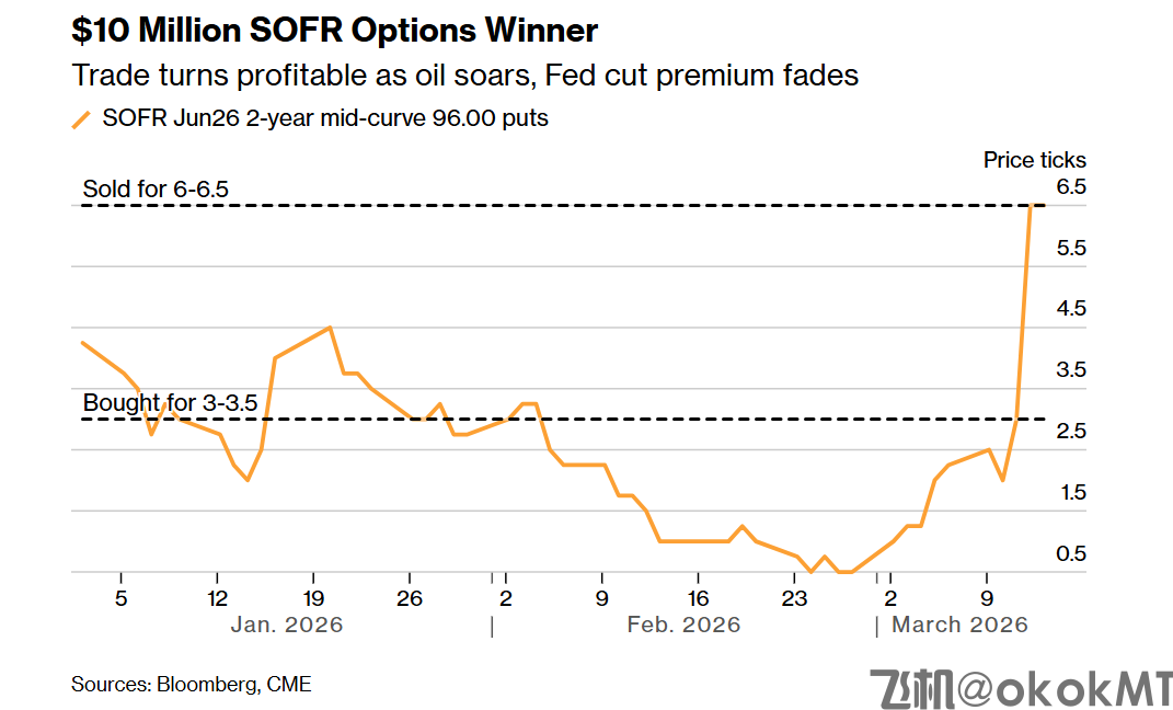 美联储议息前神秘资金落袋为安：押注“降息难”狂赚千万美元！-MT4破解版-MT5破解版(图1)