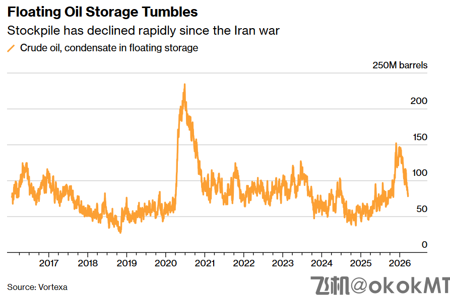 海上原油库存骤降！霍尔木兹海峡封锁近三周，油市缓冲告急-MT4破解版-MT5破解版(图1)