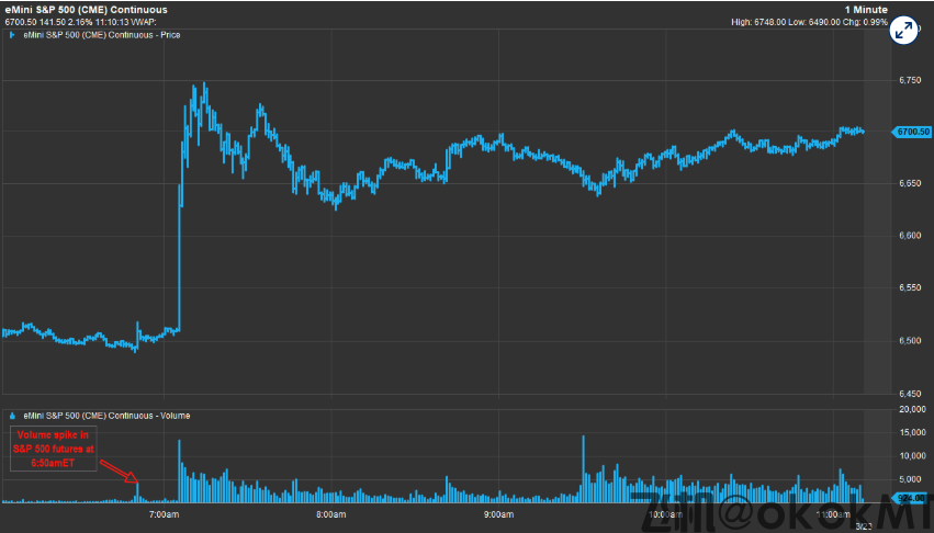 特朗普发文前已泄密？预测市场异常押注直指美伊下周前停火！-MT4破解版-MT5破解版(图2)