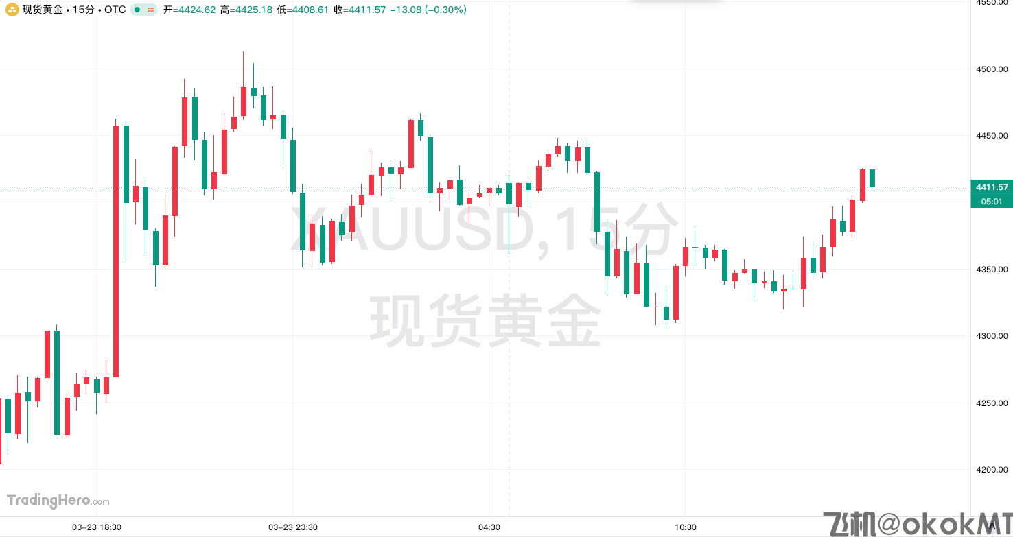 中东战火持续点燃通胀担忧，金价能否摆脱“十连跌”？-MT4破解版-MT5破解版(图1)