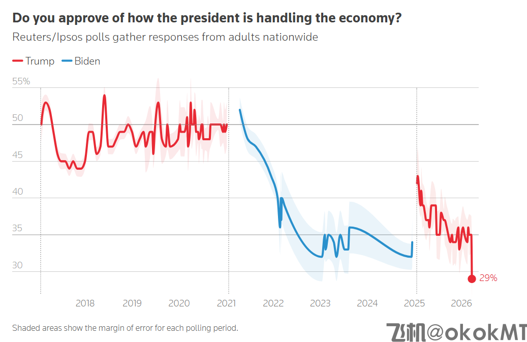 口碑崩盘！特朗普支持率跌至重返白宫以来最低-MT4破解版-MT5破解版(图2)