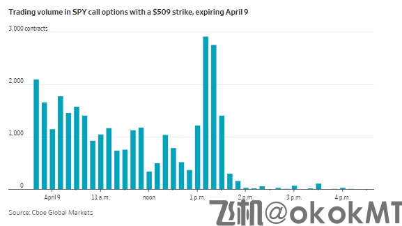 市场频现“股神级”操作：特朗普还没发文，他们早已埋伏！-MT4破解版-MT5破解版(图3)