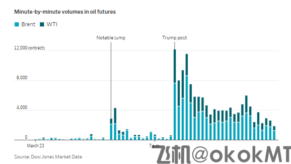 市场频现“股神级”操作：特朗普还没发文，他们早已埋伏！-MT4破解版-MT5破解版(图1)