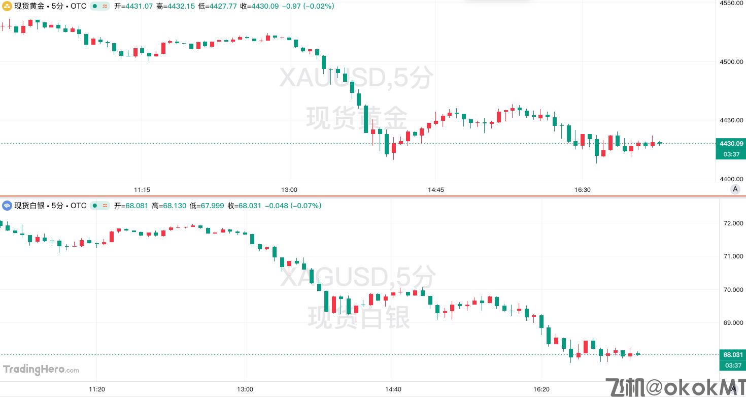加息预期疯涨！黄金即将迎来“生死48小时”？-MT4破解版-MT5破解版(图1)