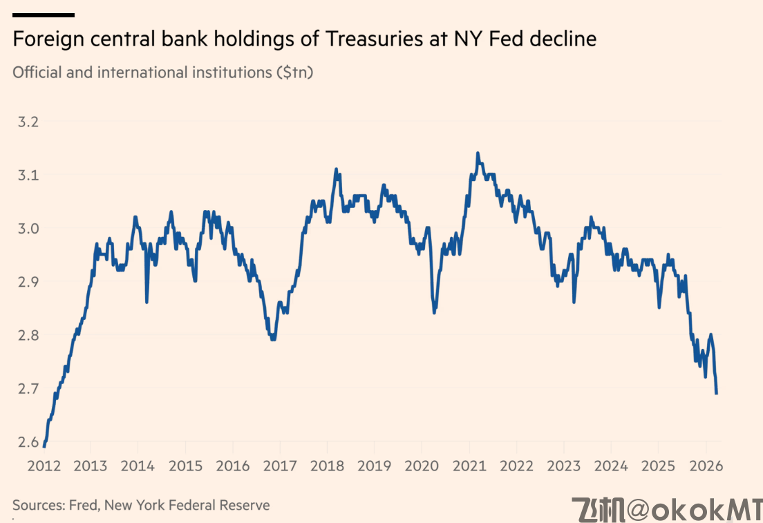 820亿美元出逃！美伊开战一月多国狂抛美债-MT4破解版-MT5破解版(图1)