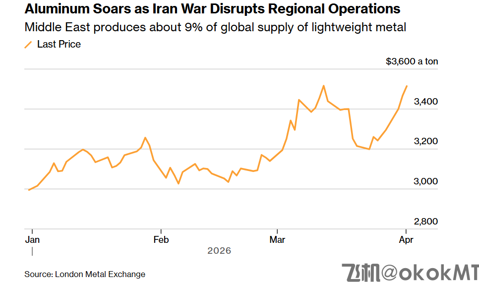 中东最大铝企厂子被炸全面停产，全球铝市短缺危机急剧升级-MT4破解版-MT5破解版(图1)