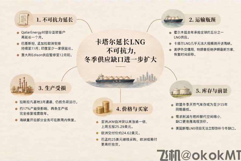卡塔尔再度延长“断气时间”！亚欧上演“抢气大战”-MT4破解版-MT5破解版(图1)